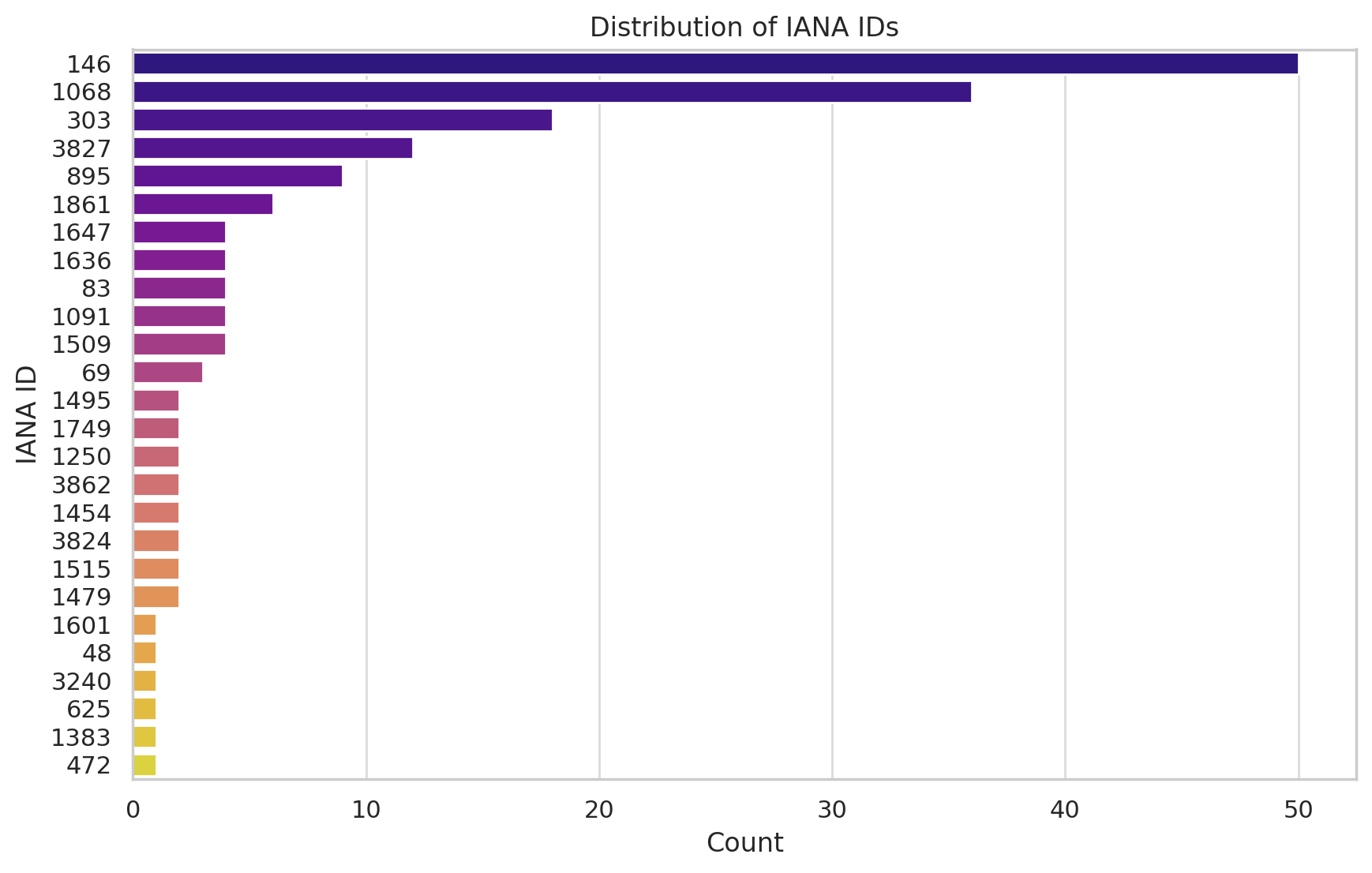 Distribution of Registrar